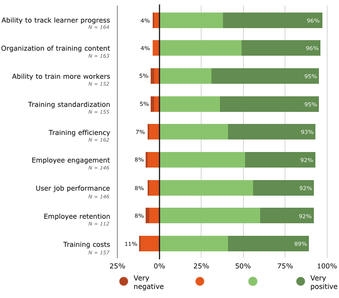 The positive impact of a corporate learning management system
