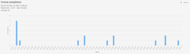 5 LMS analytics for a successful online course business_Course completion analytics