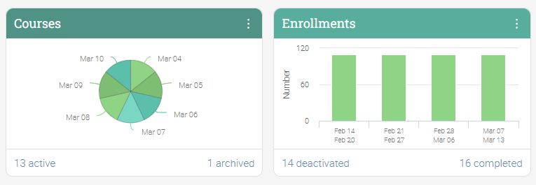 5 LMS analytics for a successful online course business_Course enrollment analytics