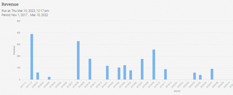 5 LMS analytics for a successful online course business_E-commerce analytics