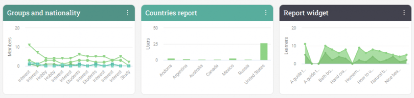 5 LMS analytics for a successful online course business_User analytics