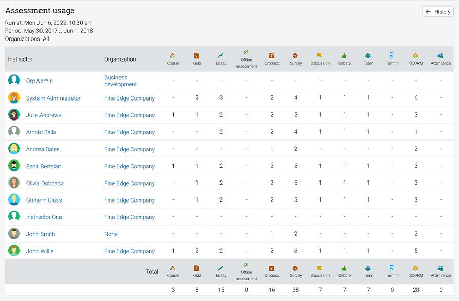 5.The-12-types-of-LMS-reports-your-e-learning-platform-must-offer_assessment-usage