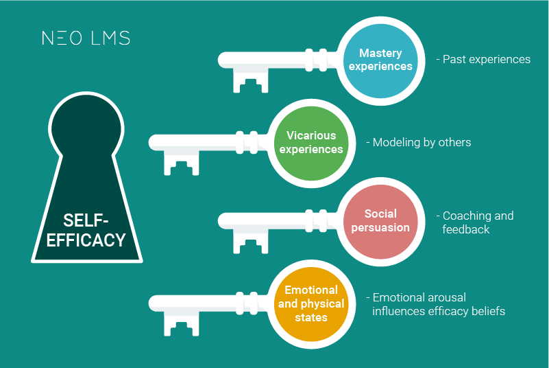 8 Strategies for increasing student self-efficacy in online education_Encourage mastery experiences