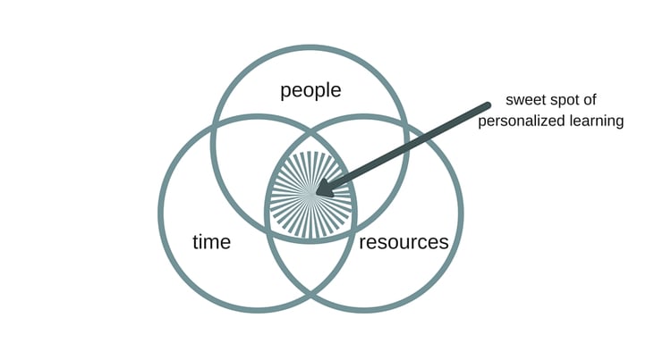  Sweet spot of personalized learning