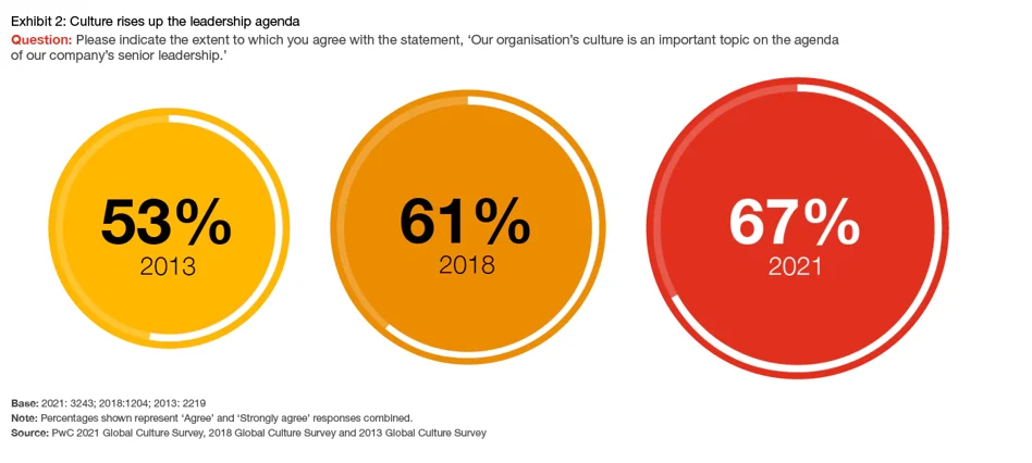 How managerial training programs benefit your business_pwc culture