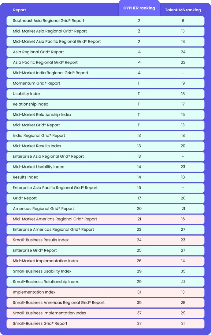 CYPHER vs TalentLMS 2023 Q4 G2 ranking Corporate LMS