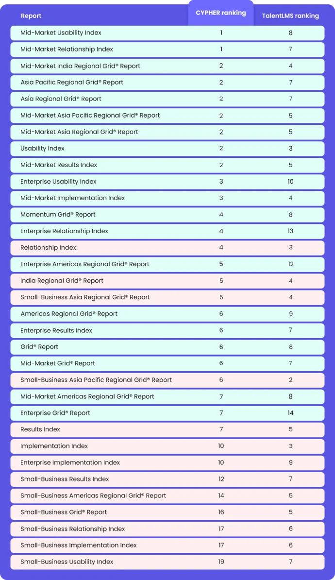 CYPHER vs TalentLMS 2023 Q4 G2 ranking Learning Management System