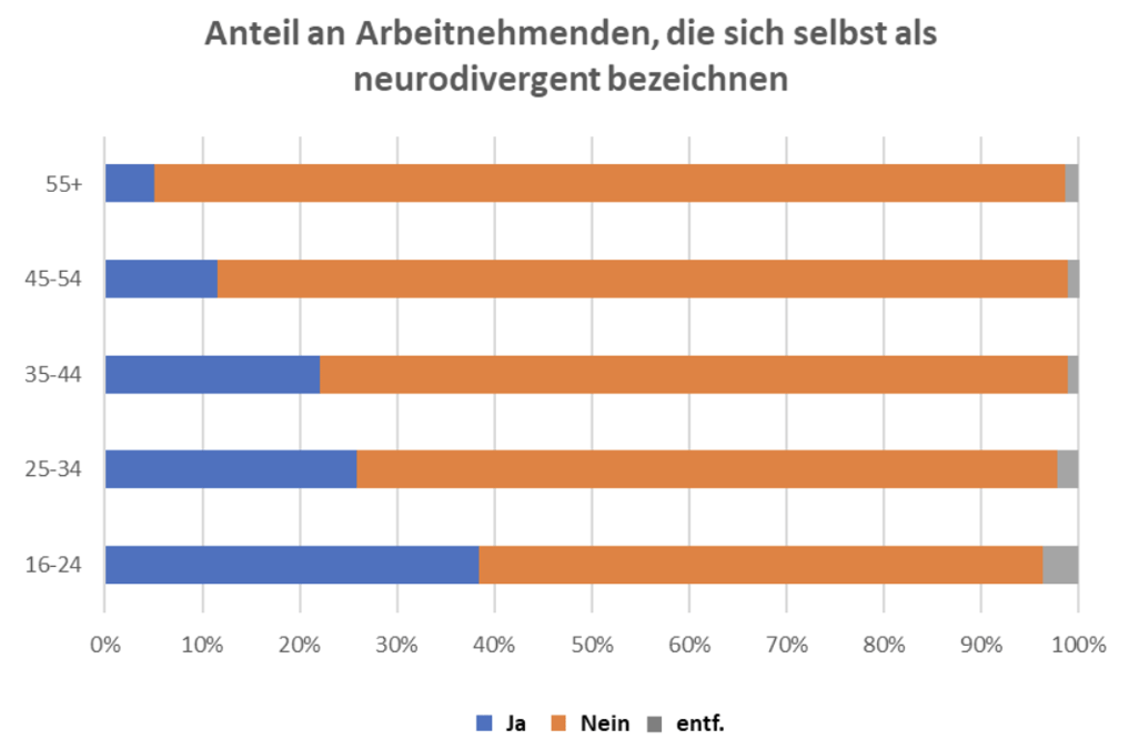 Mehr als ein Drittel der 16- bis 24-Jährigen ist neurodivergent