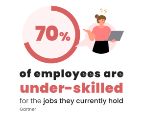 70% of employees are under-skilled for the jobs they currently hold