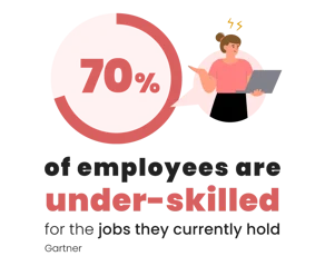 70% of employees are under-skilled for the jobs they currently hold