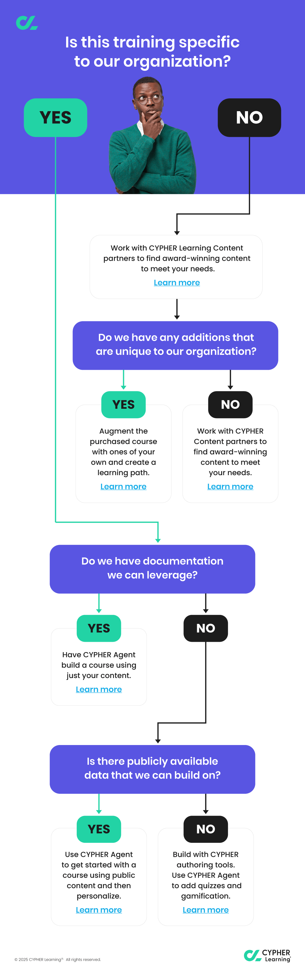 When should I use AI to create courses? » CYPHER Learning