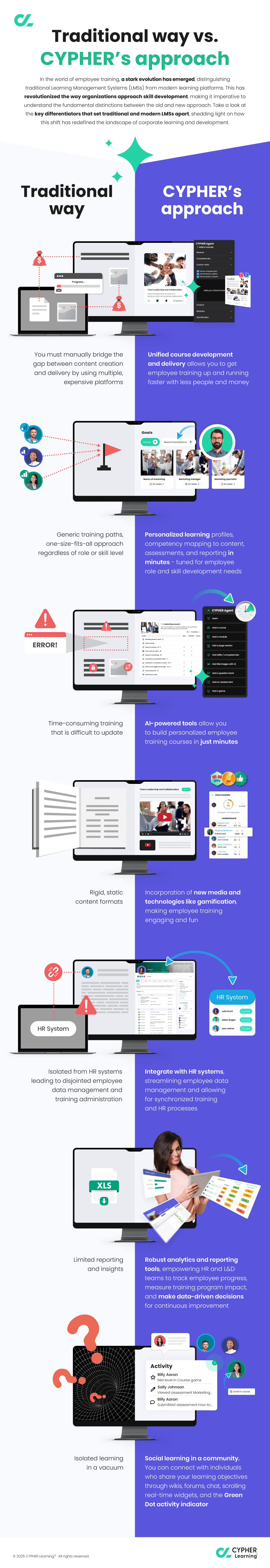 Infographic: Traditional way vs. CYPHER’s approach