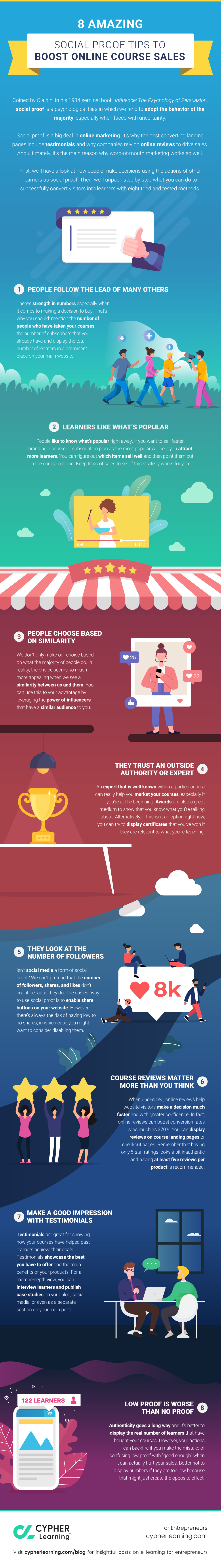 Infographic: How to boost online course sales » CYPHER Learning