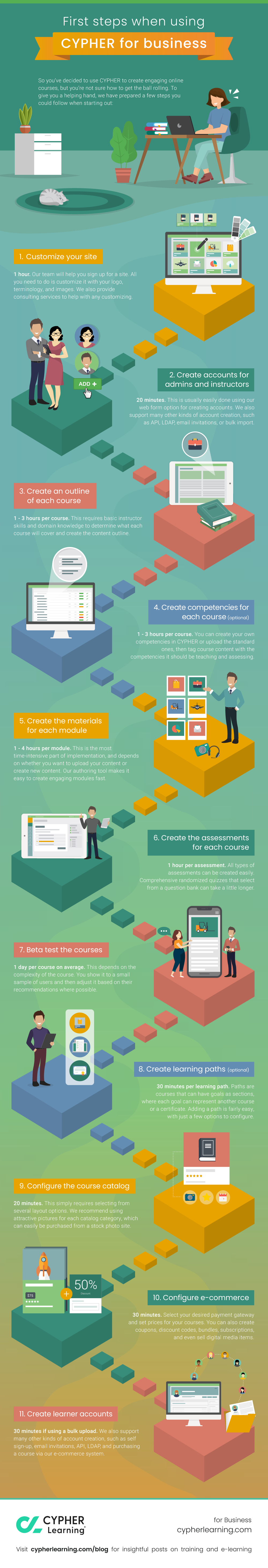 Infographic: First steps when using CYPHER for business