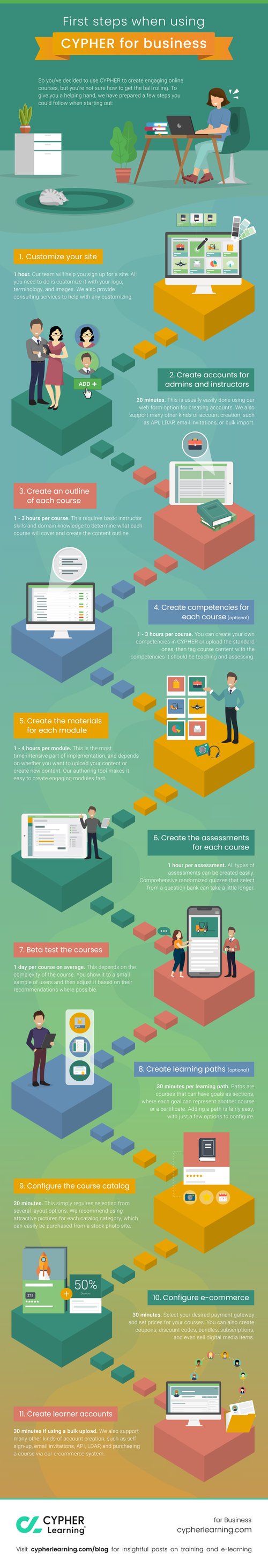 Infographic First steps when using MATRIX LMS