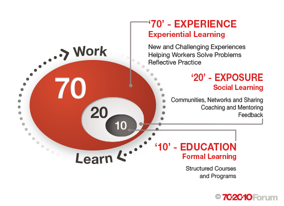 The 70:20:10 model and e-learning