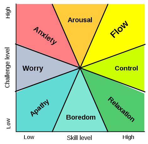 Challenge vs skill lead to flow