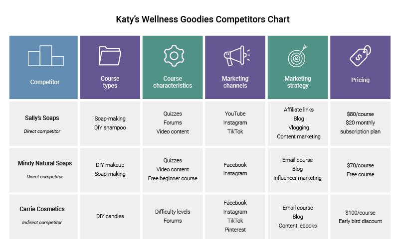 Example of competitors chart