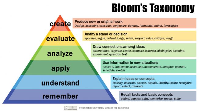 Bloom’s Taxonomy, Vanderbilt