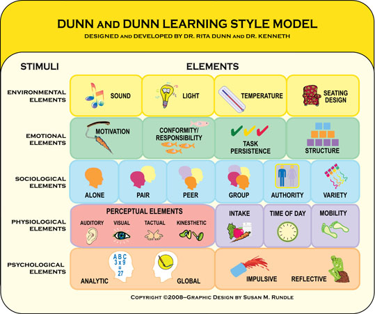 Dunn and Dunn Model