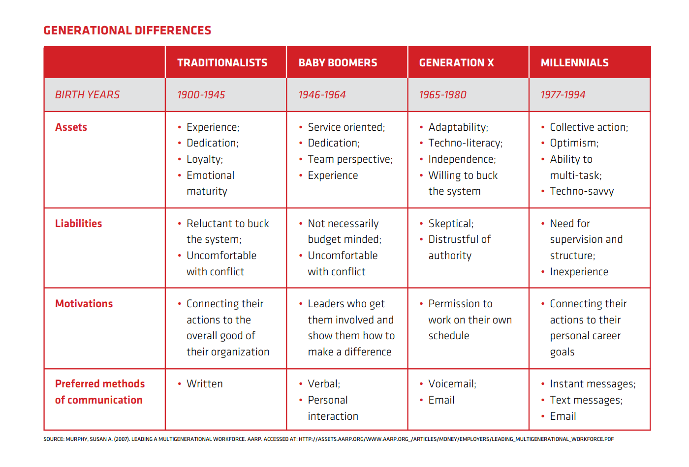 Generational differences | HRPA Millennials Report