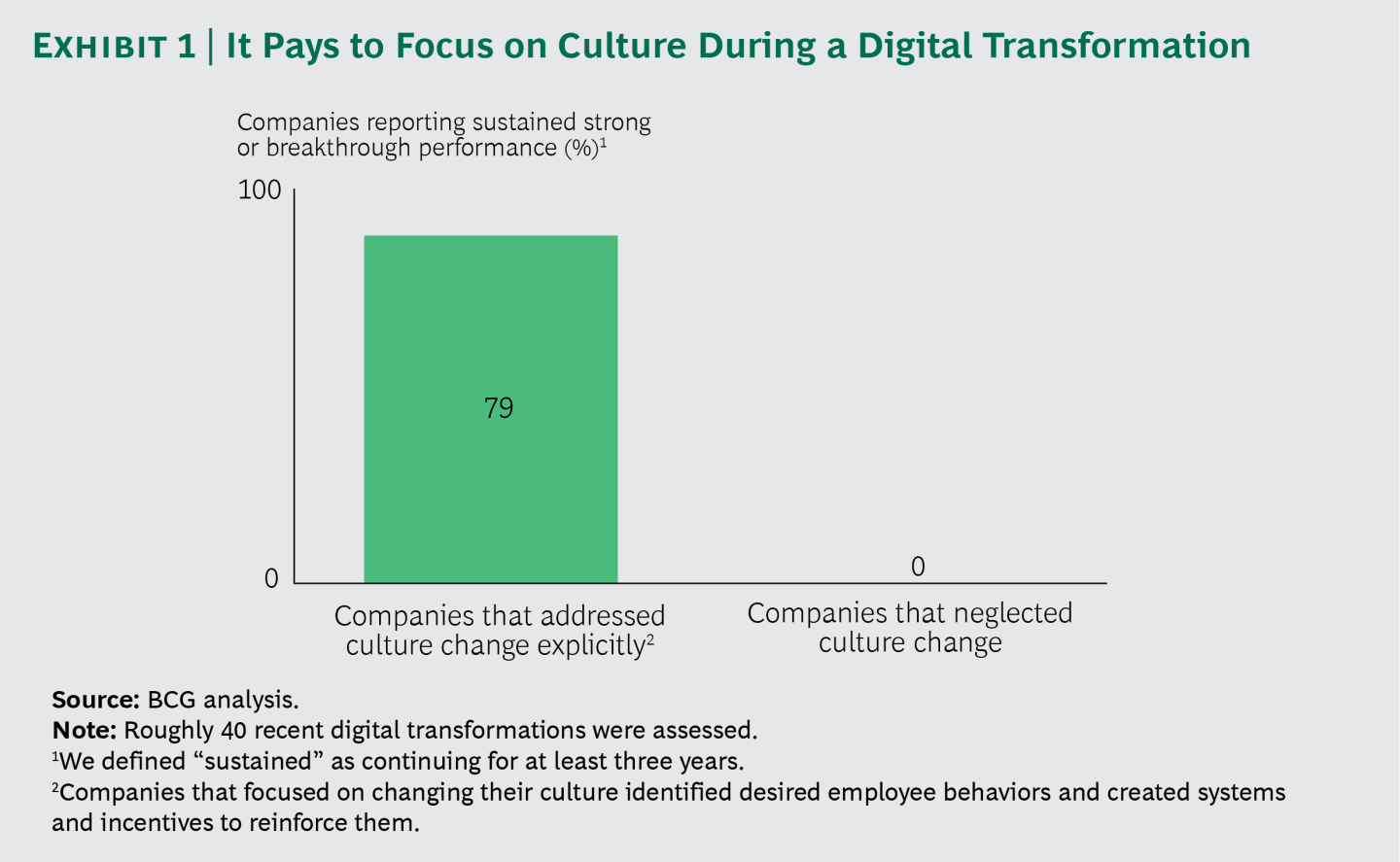 It's Not a Digital Transformation Without a Digital Culture