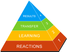 Kirkpatrick's Pyramid of measuring the effectiveness of a training program