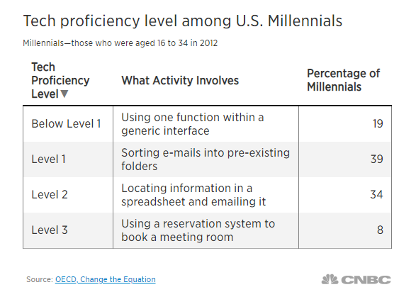 Millennials aren't as tech savvy as people think | CNBC | OECD