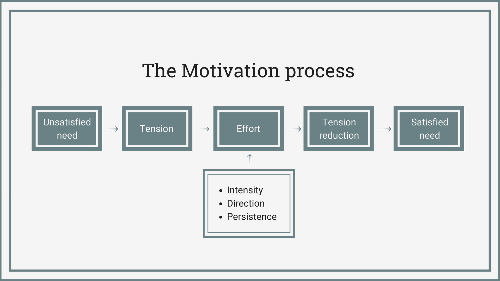 The Motivational process