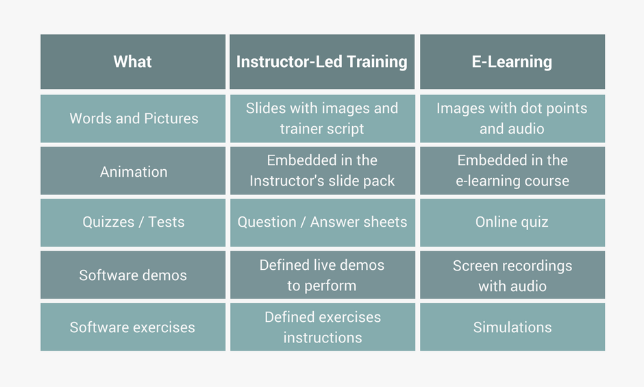 RLO for instructor-led training and e-learning