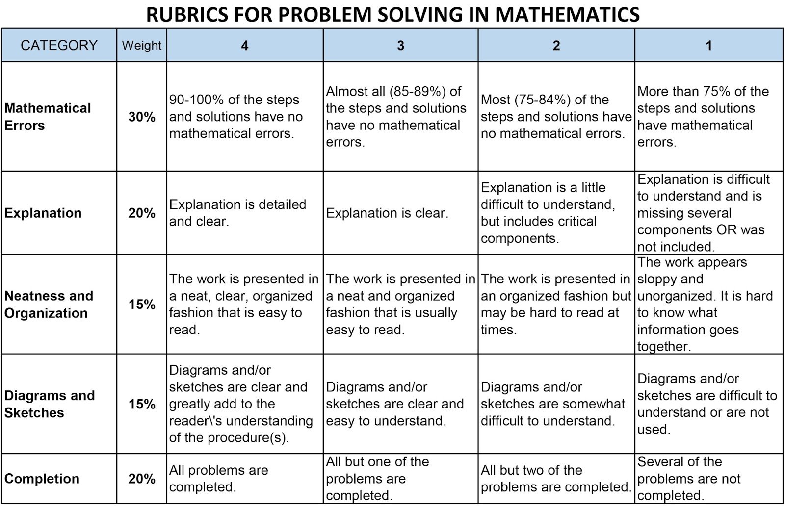 Rubrics for problem solving in mathematics