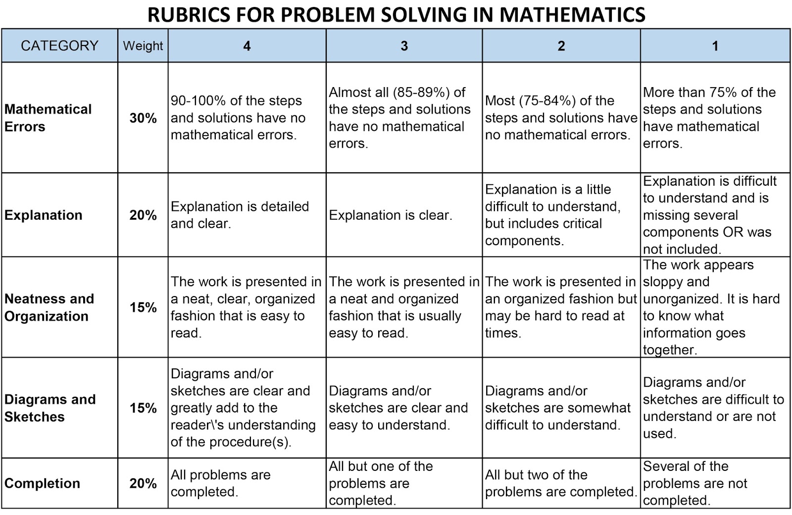 sample analytic rubrics in math problem solving