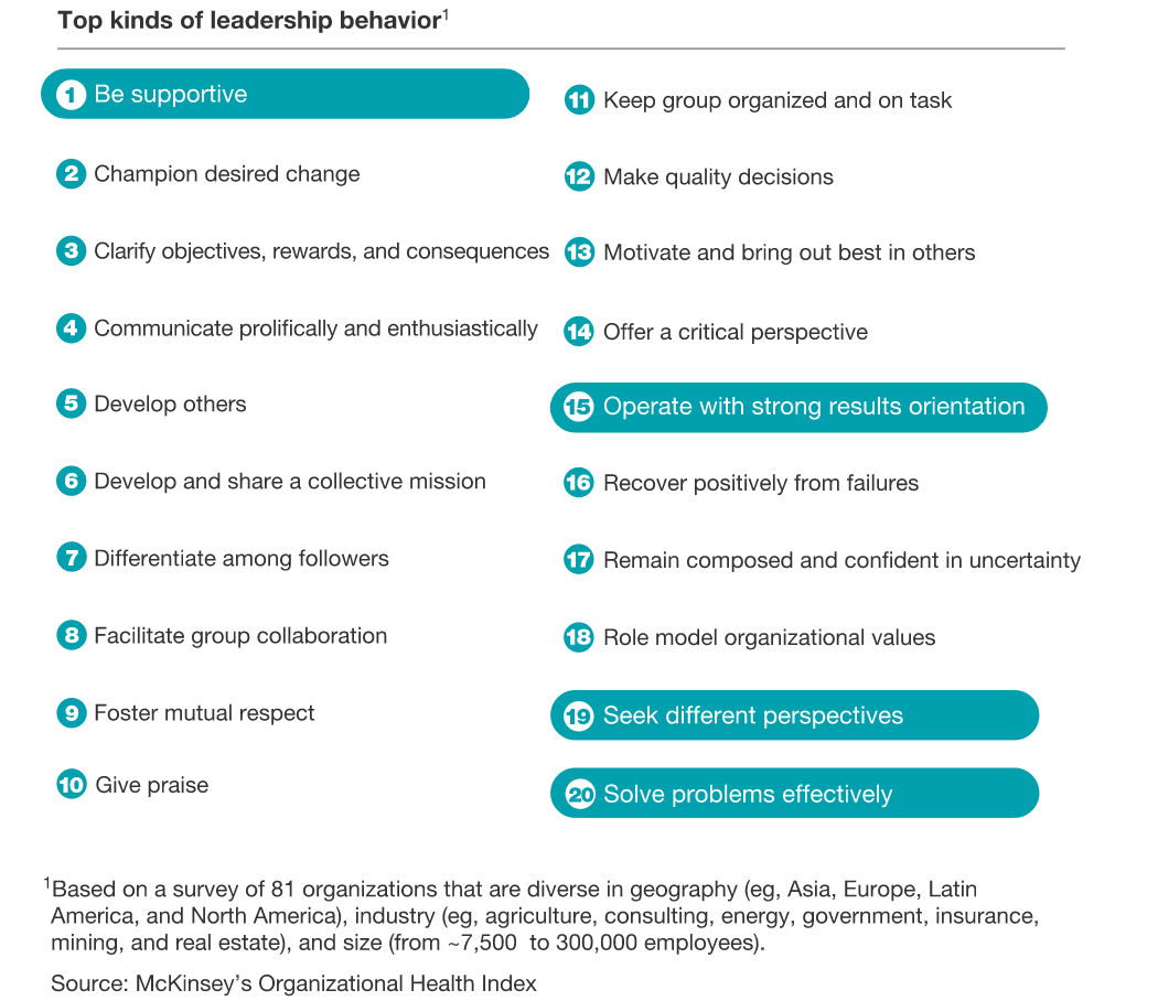 Top kinds of leadership behavior