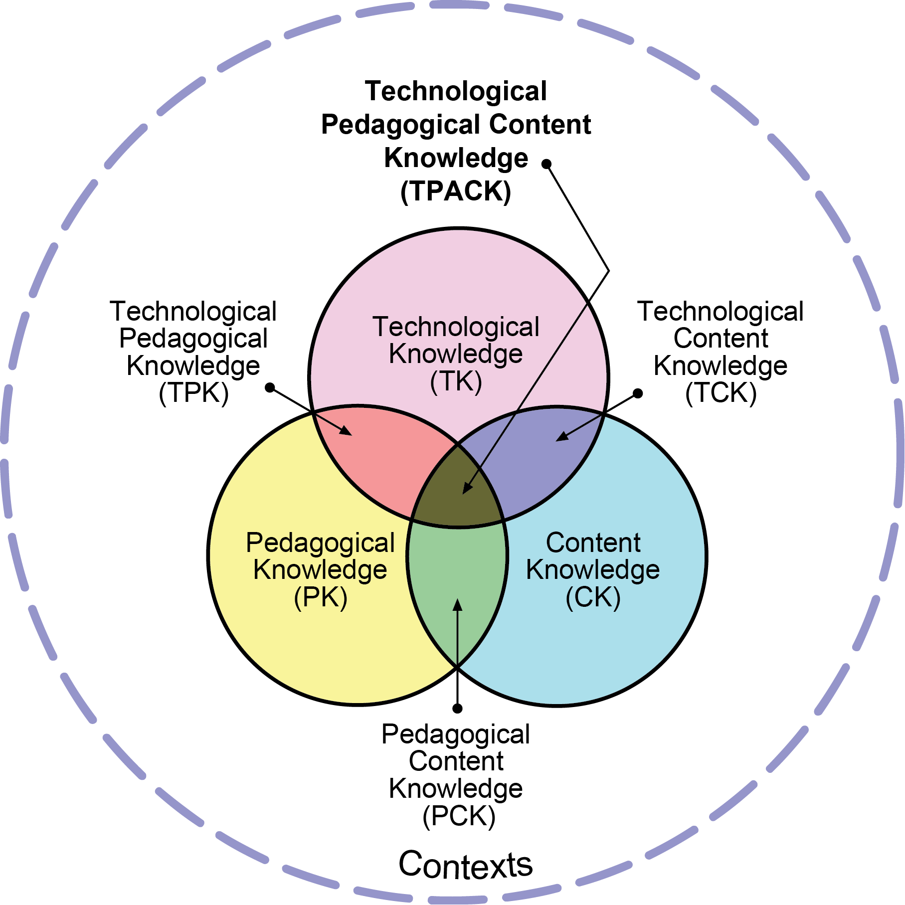 TPACK framework