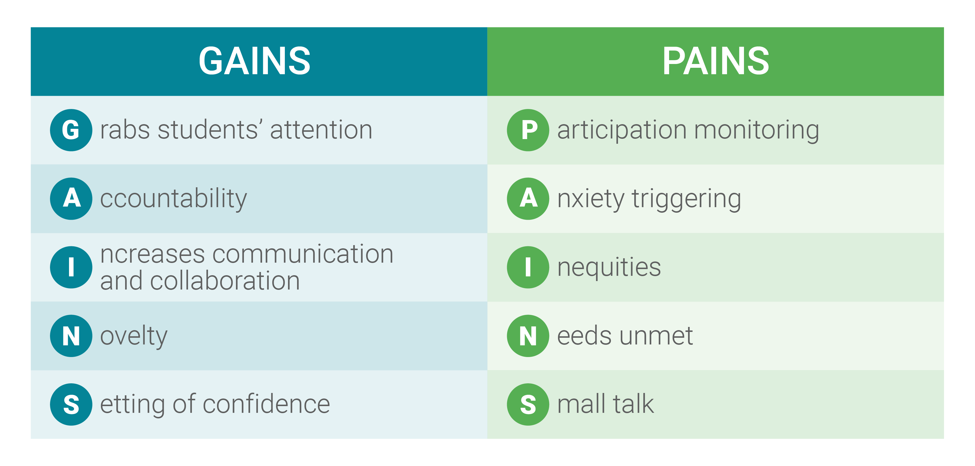 Gains and pains of Think-pair-share