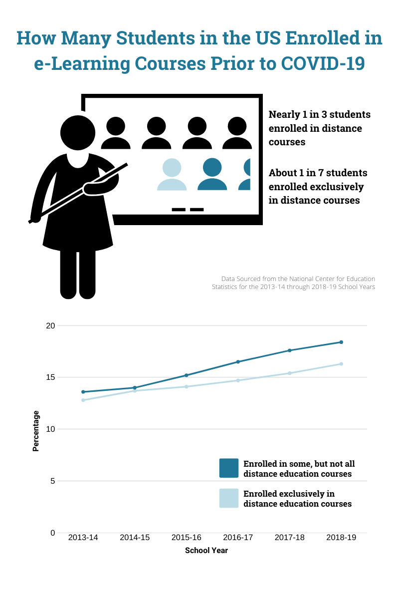 US students enrolled in e-learning courses