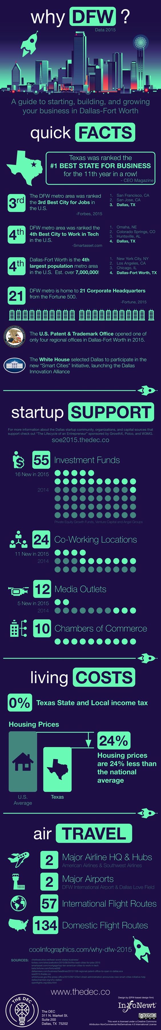 Bad infographic_2: Fort Worth Dallas