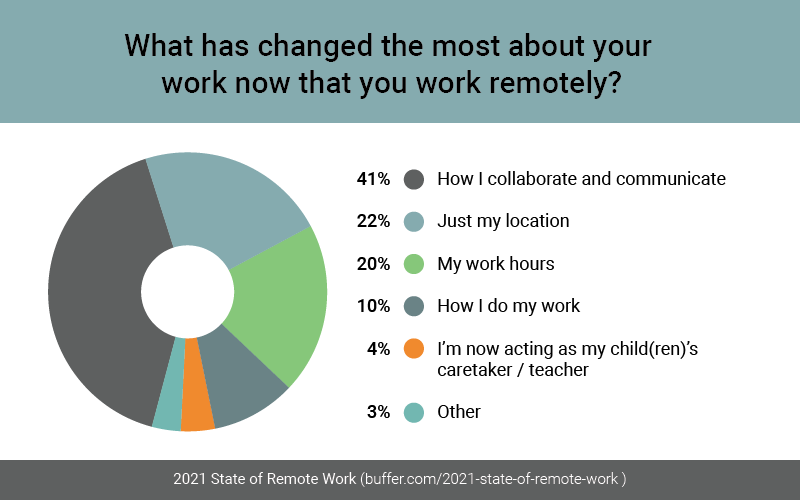 Biggest challenges of remote work