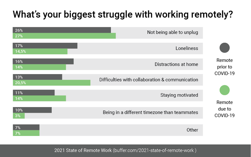 Biggest struggles of remote work