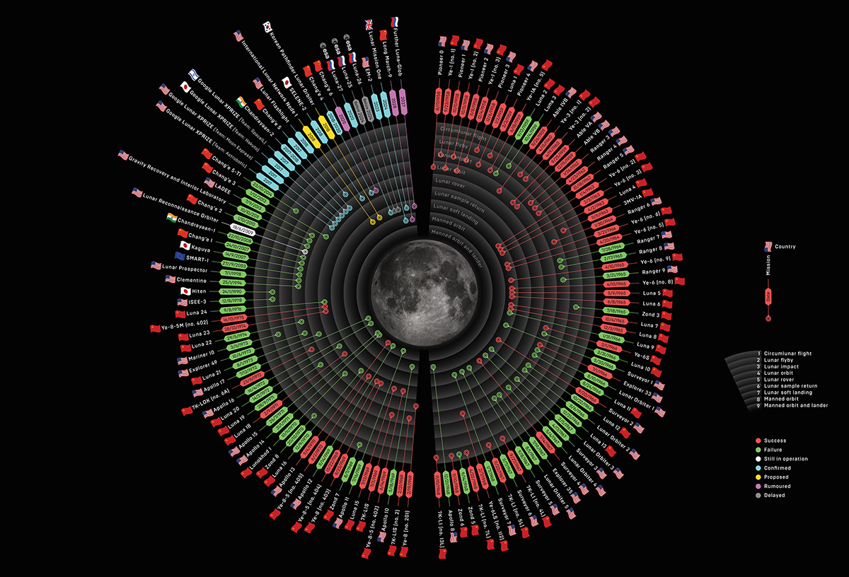 Good infographic_2: Moon Mission