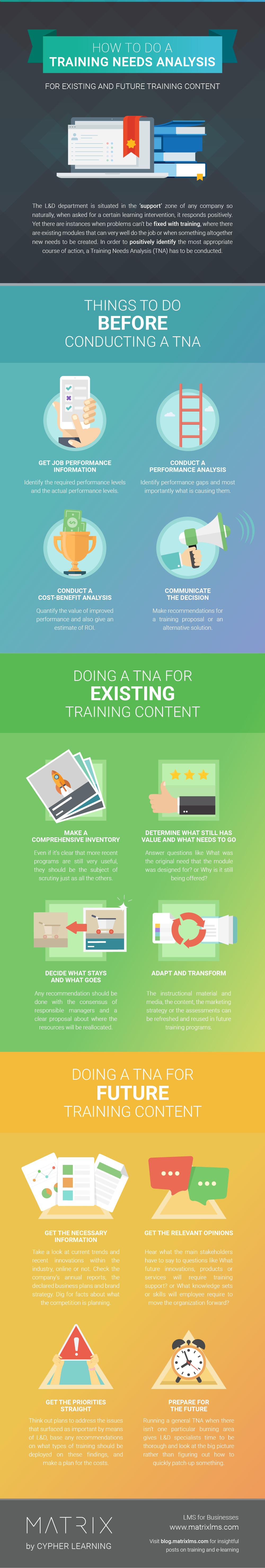 How to do a training needs analysis [INFOGRAPHIC]
