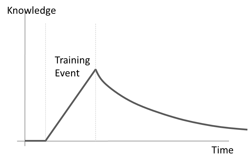 Training event over time