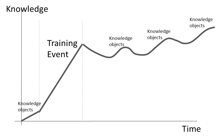 Knowledge objects and training event