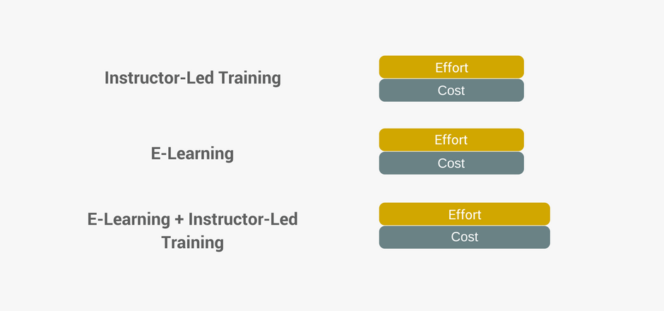 instructor-led training and e-learning