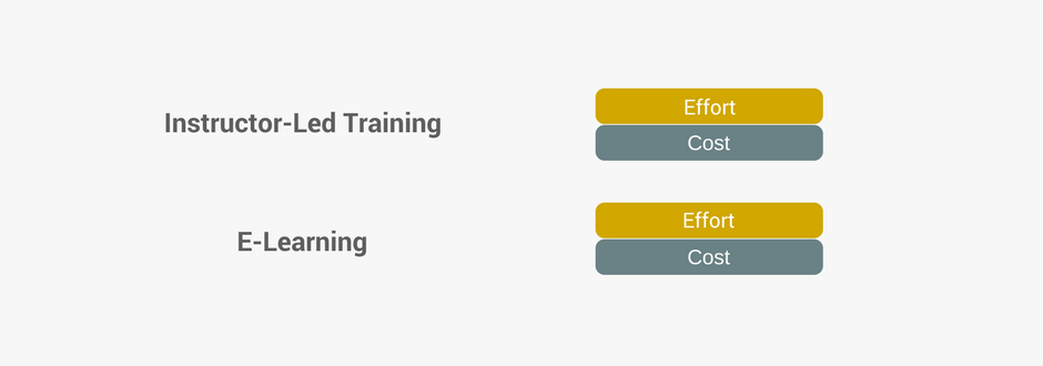 Instructor-led training or e-learning