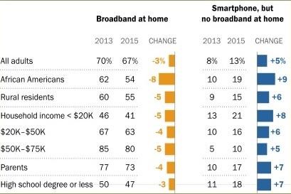 digital divide