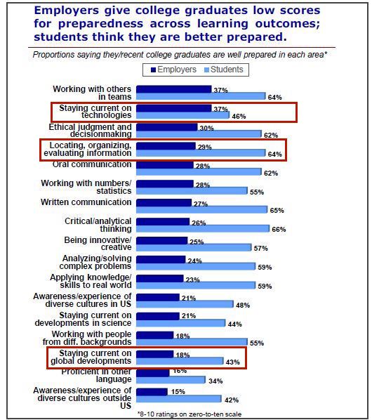 Students think they are better prepared