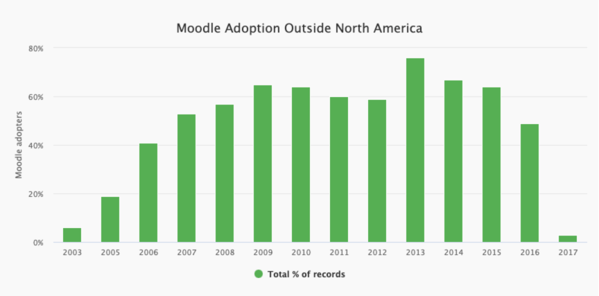 moodle adoption outside usa
