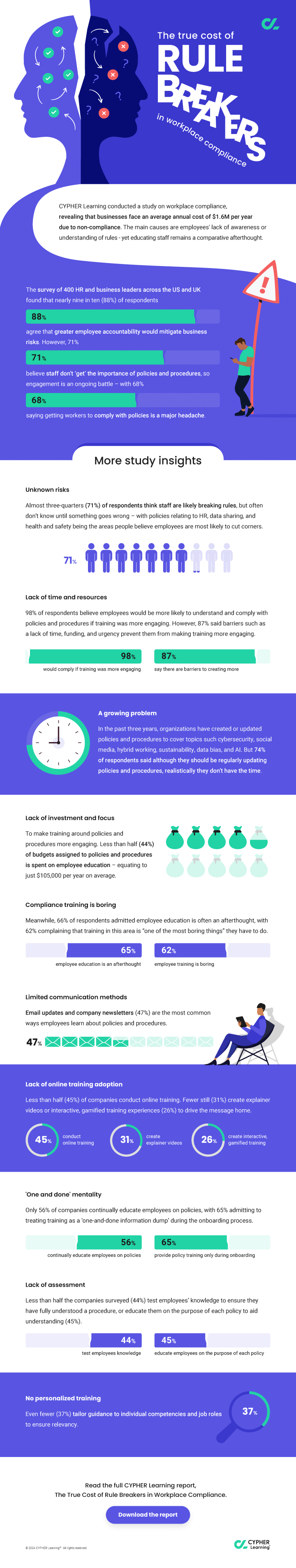 CYPHER-Learning-2024-Compliance-Report-infographic